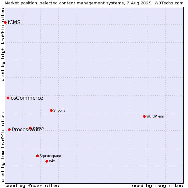 Market position of ProcessWire vs. osCommerce vs. fCMS