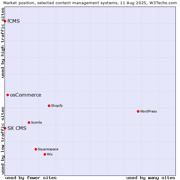 Market position of osCommerce vs. fCMS vs. SX CMS