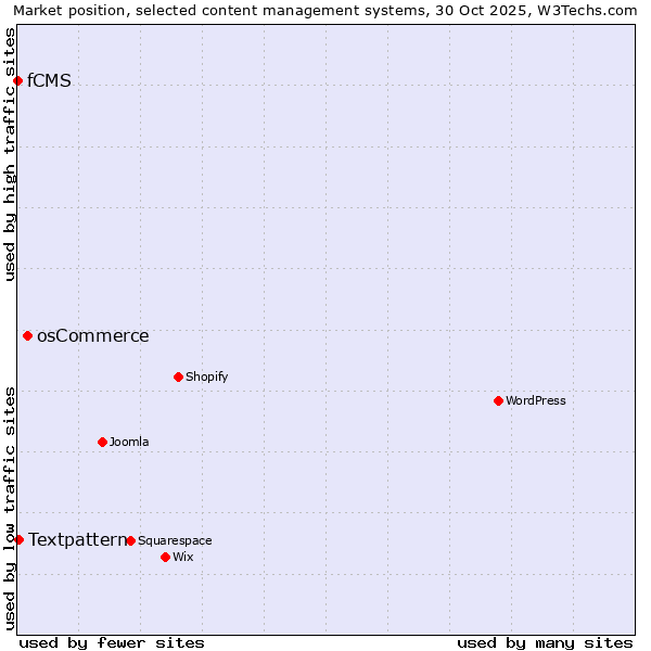 Market position of osCommerce vs. Textpattern vs. fCMS