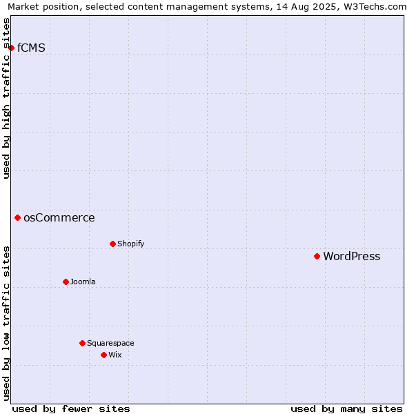 Market position of WordPress vs. osCommerce vs. fCMS