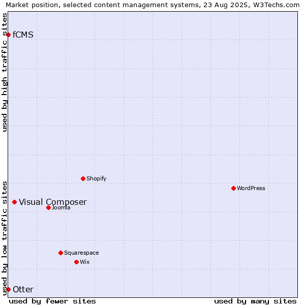 Market position of Visual Composer vs. Otter vs. fCMS