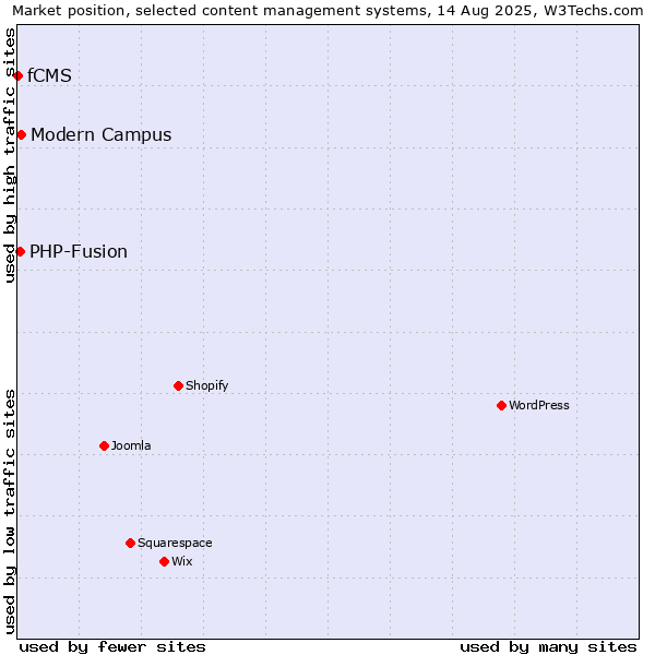 Market position of Modern Campus vs. PHP-Fusion vs. fCMS
