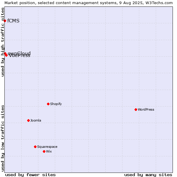 Market position of VuePress vs. ownCloud vs. fCMS
