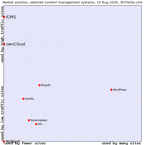 Market position of ownCloud vs. fCMS vs. Yo!Kart