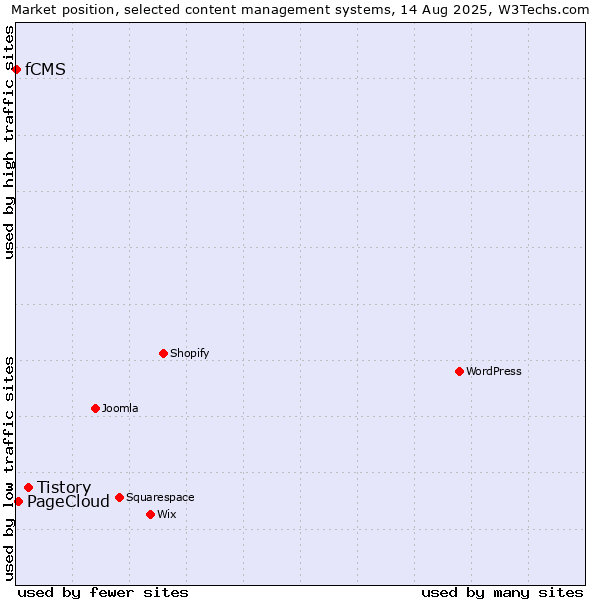 Market position of Tistory vs. PageCloud vs. fCMS