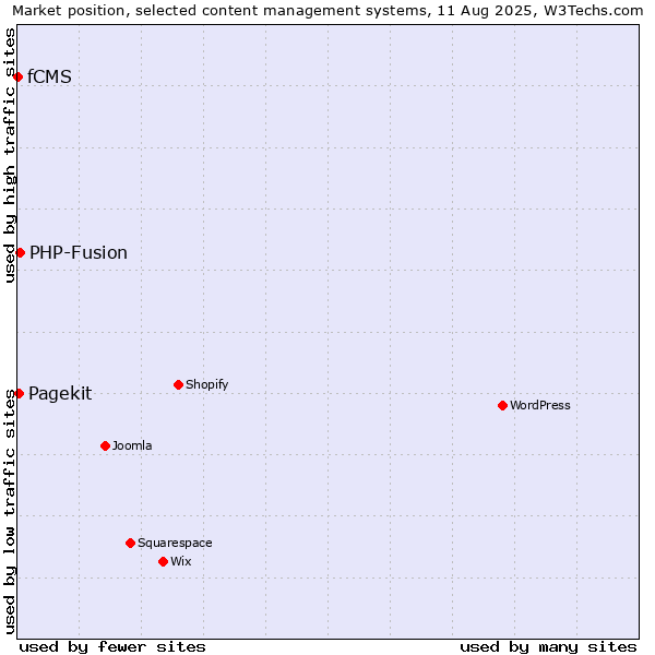 Market position of PHP-Fusion vs. Pagekit vs. fCMS