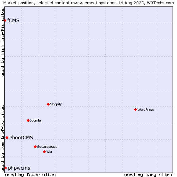 Market position of PbootCMS vs. phpwcms vs. fCMS
