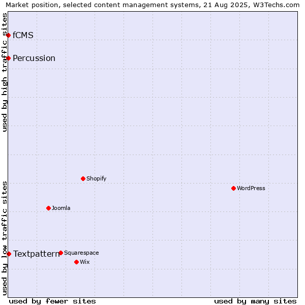 Market position of Textpattern vs. fCMS vs. Percussion