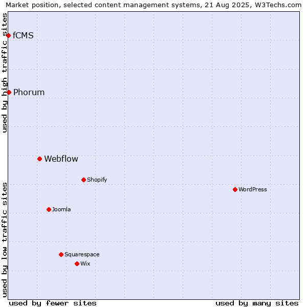 Market position of Webflow vs. Phorum vs. fCMS