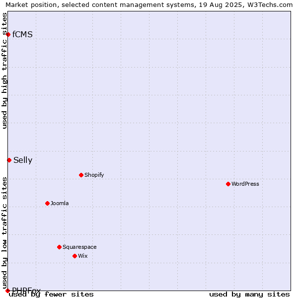 Market position of Selly vs. fCMS vs. PHPFox