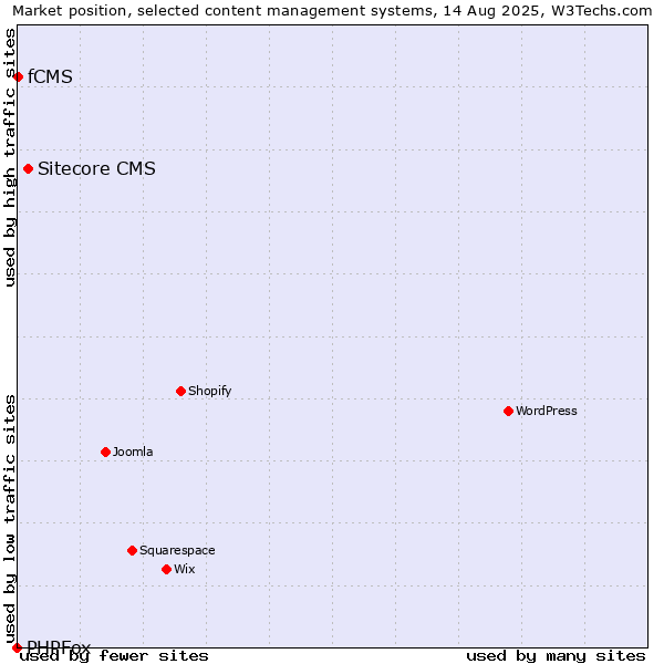 Market position of Sitecore CMS vs. fCMS vs. PHPFox