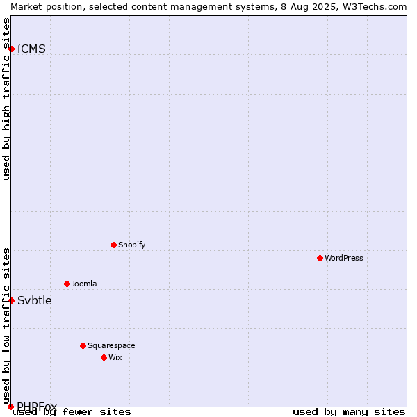 Market position of fCMS vs. Svbtle vs. PHPFox