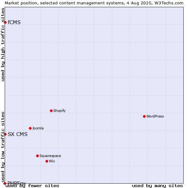 Market position of fCMS vs. SX CMS vs. PHPFox