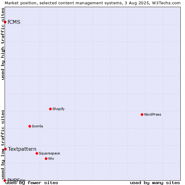 Market position of Textpattern vs. fCMS vs. PHPFox