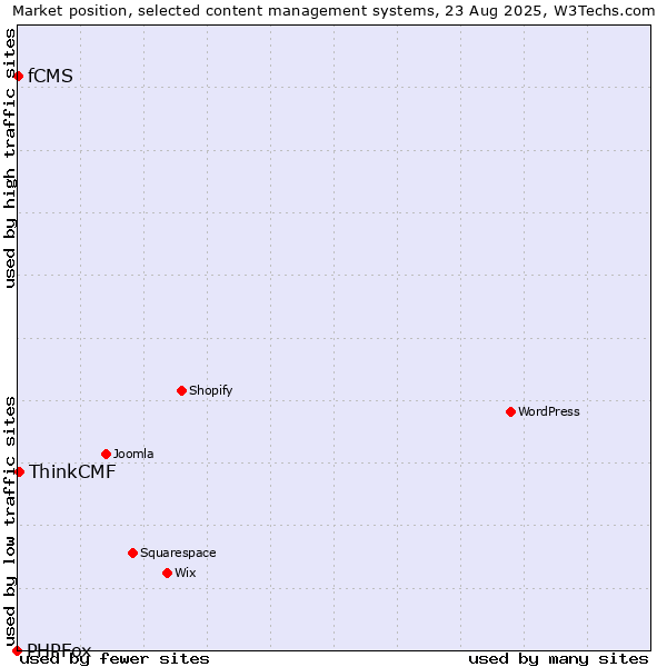 Market position of ThinkCMF vs. fCMS vs. PHPFox