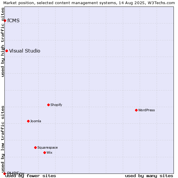 Market position of Visual Studio vs. fCMS vs. PHPFox