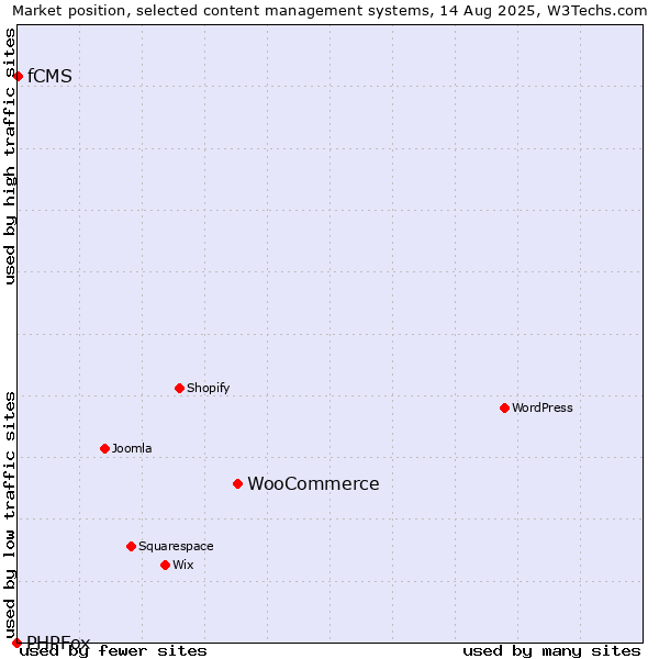 Market position of WooCommerce vs. fCMS vs. PHPFox