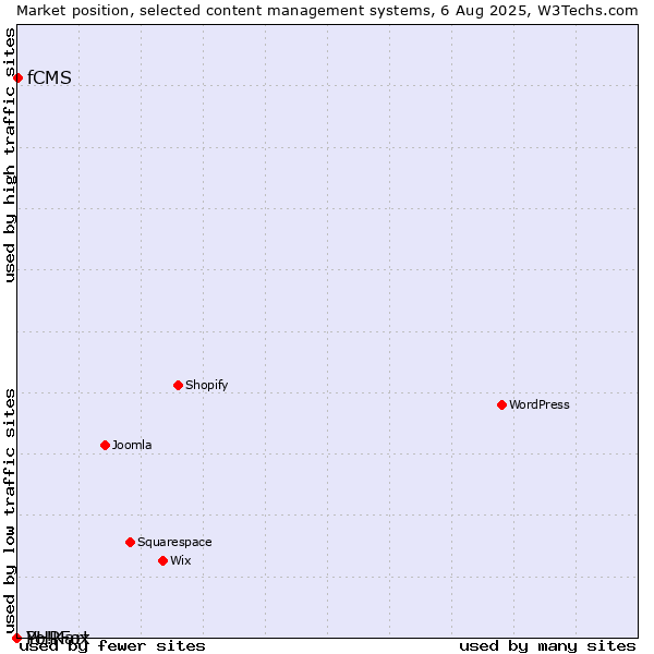 Market position of fCMS vs. PHPFox vs. Yo!Kart