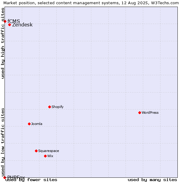 Market position of Zendesk vs. fCMS vs. PHPFox