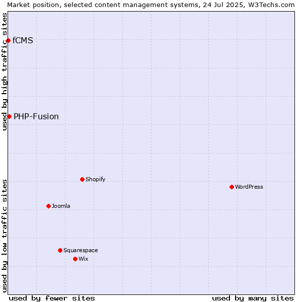 Market position of PHP-Fusion vs. fCMS