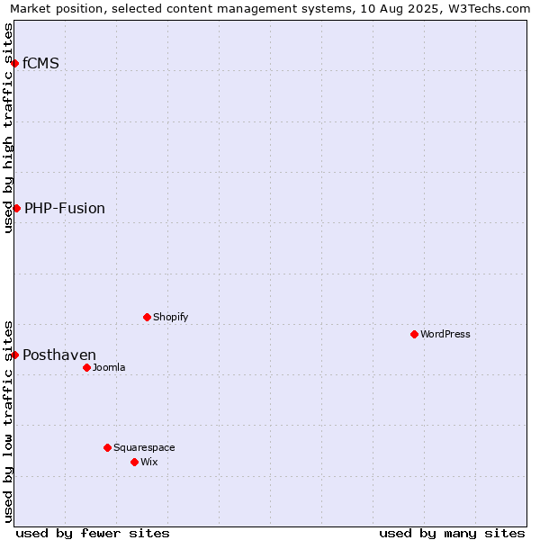 Market position of PHP-Fusion vs. Posthaven vs. fCMS