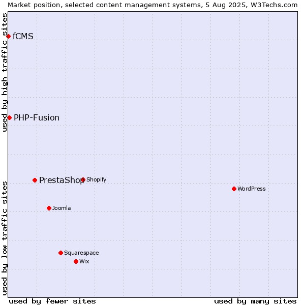 Market position of PrestaShop vs. PHP-Fusion vs. fCMS