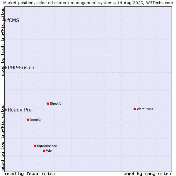 Market position of PHP-Fusion vs. Ready Pro vs. fCMS
