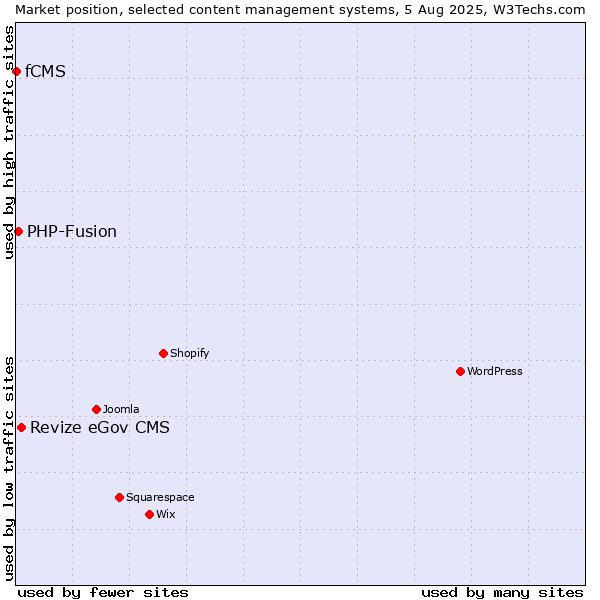 Market position of Revize eGov CMS vs. PHP-Fusion vs. fCMS
