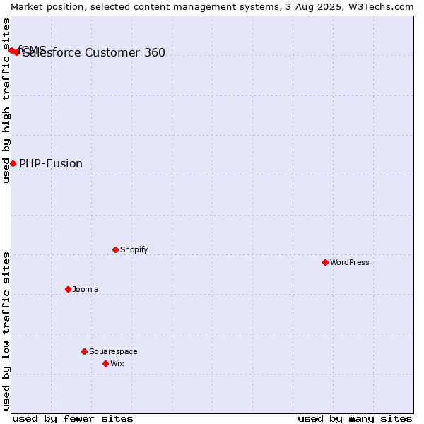 Market position of Salesforce Customer 360 vs. PHP-Fusion vs. fCMS