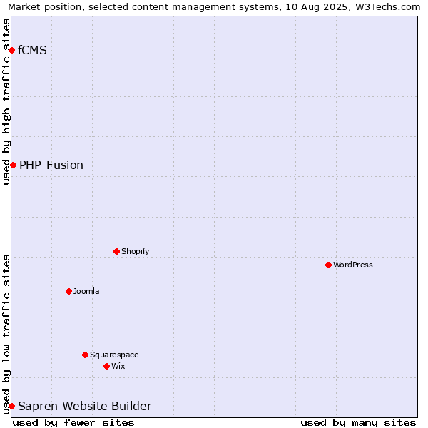 Market position of PHP-Fusion vs. fCMS vs. Sapren Website Builder