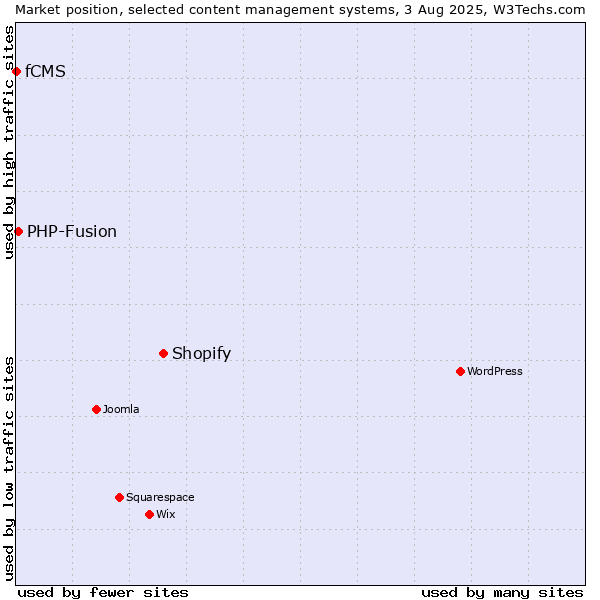 Market position of Shopify vs. PHP-Fusion vs. fCMS