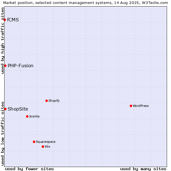 Market position of PHP-Fusion vs. ShopSite vs. fCMS