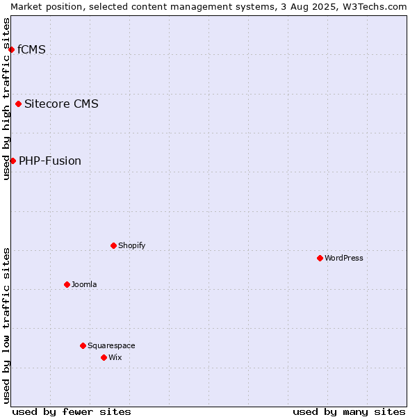 Market position of Sitecore CMS vs. PHP-Fusion vs. fCMS