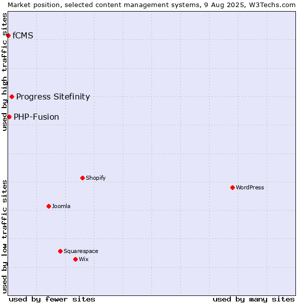Market position of Progress Sitefinity vs. PHP-Fusion vs. fCMS