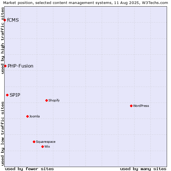 Market position of SPIP vs. PHP-Fusion vs. fCMS