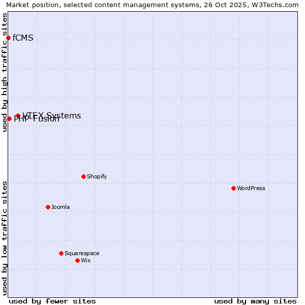 Market position of VTEX Systems vs. PHP-Fusion vs. fCMS
