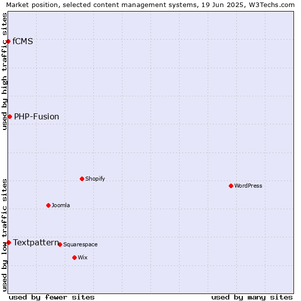 Market position of PHP-Fusion vs. Textpattern vs. fCMS