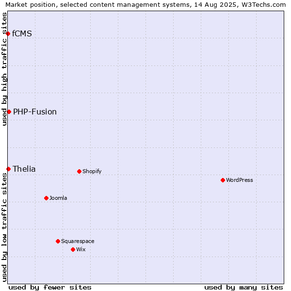 Market position of PHP-Fusion vs. Thelia vs. fCMS