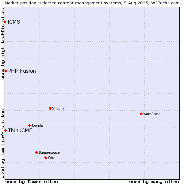 Market position of PHP-Fusion vs. ThinkCMF vs. fCMS