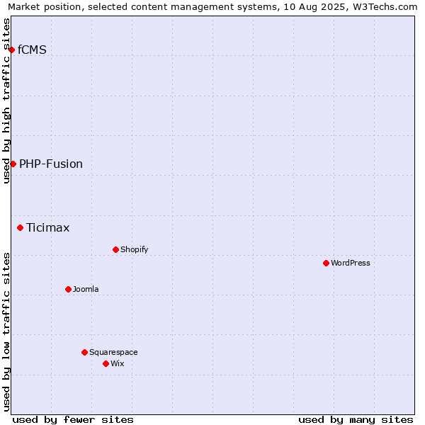 Market position of Ticimax vs. PHP-Fusion vs. fCMS