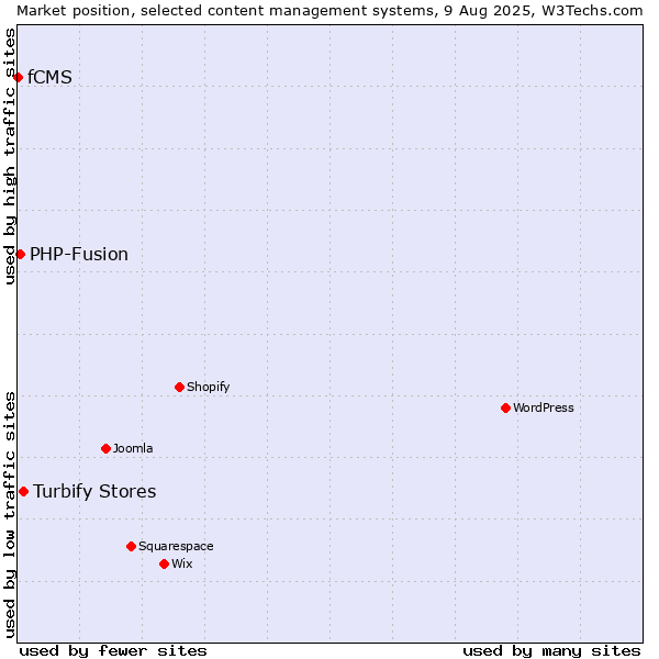 Market position of Turbify Stores vs. PHP-Fusion vs. fCMS