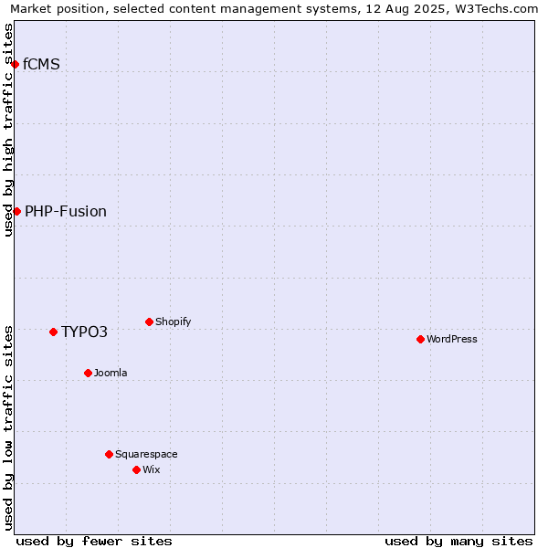Market position of TYPO3 vs. PHP-Fusion vs. fCMS