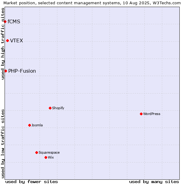 Market position of VTEX vs. PHP-Fusion vs. fCMS