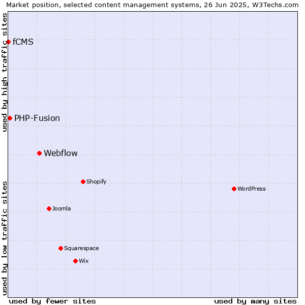 Market position of Webflow vs. PHP-Fusion vs. fCMS