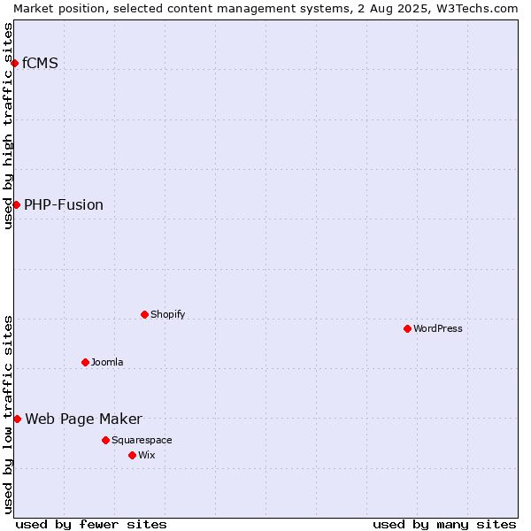 Market position of Web Page Maker vs. PHP-Fusion vs. fCMS