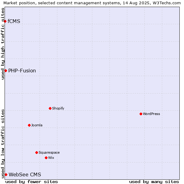 Market position of WebSee CMS vs. PHP-Fusion vs. fCMS