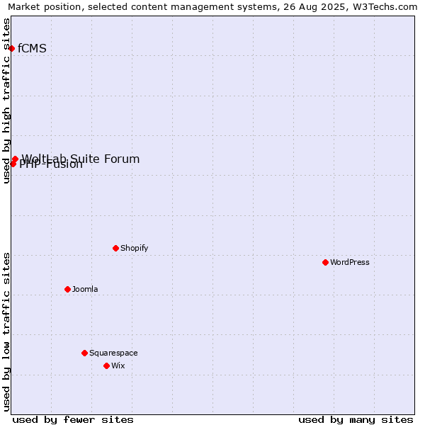 Market position of WoltLab Suite Forum vs. PHP-Fusion vs. fCMS