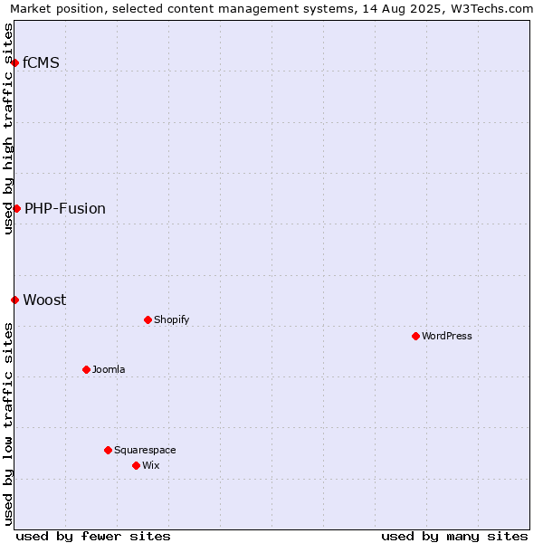 Market position of PHP-Fusion vs. fCMS vs. Woost