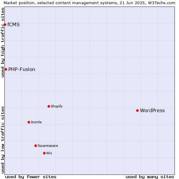 Market position of WordPress vs. PHP-Fusion vs. fCMS