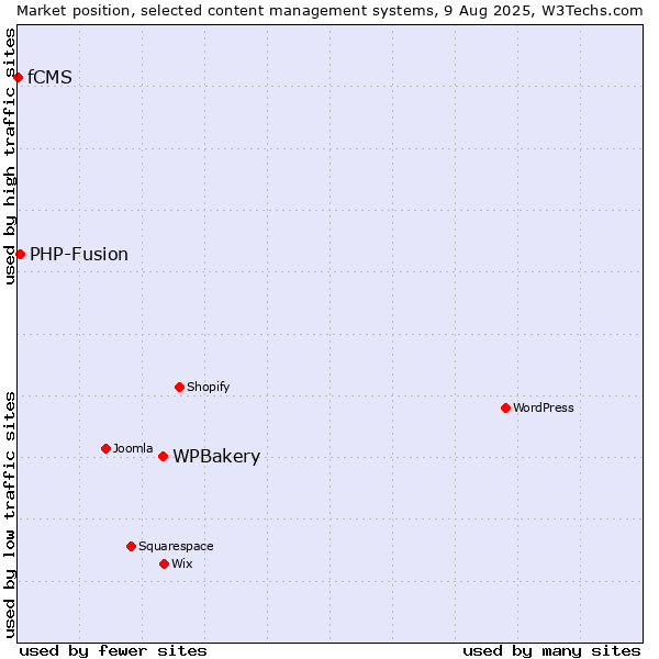 Market position of WPBakery vs. PHP-Fusion vs. fCMS